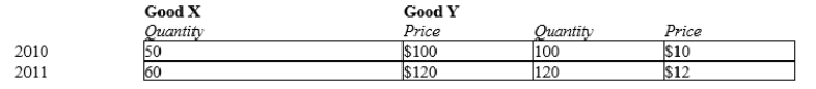 Scenario 24-5 TOPICS: Price levels Inflation KEYWORDS: BLOOM'S: Application CUSTOM ID: 012.24 - SAE - MANK08 Scenario 24-6 A small economy produced and consumed goods X and Y in 2010 and 2011 in the amounts shown in the table below. Assume that the market basket for the CPI is defined in the base year.   -Refer to Scenario 24-6. Using 2010 as the base year, what is the CPI in each year?