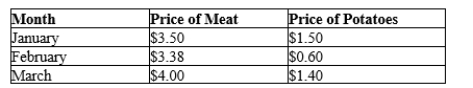 Scenario 24-6 TOPICS: Price levels Inflation KEYWORDS: BLOOM'S: Application CUSTOM ID: 016.24 - SAE - MANK08 Table 24-14 The table below lists the per pound prices of meat and potatoes for the months of January, February, and March. Assume that the typical consumer buys 25 pounds of meat and 15 pounds of potatoes each month, and that January is the base period.   -Refer to Table 24-14. Calculate the consumer price index for February and March.