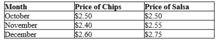 Table 24-14 TOPICS: Price levels Inflation KEYWORDS: BLOOM'S: Application CUSTOM ID: 020.24 - SAE - MANK08 Table 24-15 The table below lists the prices of chips and salsa for the months of October, November, and December. Assume that the typical consumer buys 8 bags of chips and 4 jars of salsa each month, and that October is the base period.   -Refer to Table 24-15. Calculate the inflation rate for December.