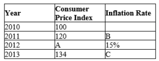 Table 24-15 TOPICS: Price levels Inflation KEYWORDS: BLOOM'S: Application CUSTOM ID: 022.24 - SAE - MANK08 Table 24-16 The table below lists annual consumer price index and inflation rates for a country over the period 2010-2013. Assume the year 2010 is used as the base year.   -Refer to Table 24-16. Calculate the missing value that belongs in space A.