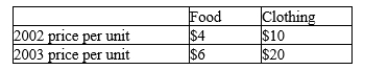 In a simple economy, people consume only 2 goods, food and clothing. The market basket of goods used to compute the CPI consists of 50 units of food and 10 units of clothing.    a.What are the percentage increases in the price of food and in the price of clothing? b.What is the percentage increase in the CPI? c.Do these price changes affect all consumers to the same extent? Explain.