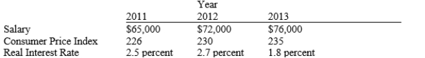 Table 24-11. Megan's salary for three consecutive years, along with other values, is presented in the table below.   -Refer to Table 24-11. Suppose the consumer price index for 2013 is not necessarily 235. If the nominal interest rate for 2013 is 7.3 percent , then the consumer price index for 2013 is, in fact, A) 239.1. B) 235.5. C) 242.7. D) 250.9.