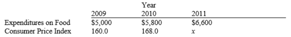 Table 24-12. Will's expenditures on food for three consecutive years, along with other values, are presented in the table below.   -Refer to Table 24-12. Suppose the consumer price index is 15.5 percent higher in 2011 than in 2009. Then Will's food expenditures for 2010 in 2011 dollars amount to A) $6,352. B) $6,380. C) $6,426. D) $6,651.