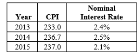 ​Table 24-16 ​ The following table shows the value of the Consumer Price Index and the nominal interest rate for 2013-2015. ​   ​ -Refer to Table 24-16. What was the real interest rate in 2015?​ A) 1.8% B) ​2.0% C) ​2.2% D) ​2.4%