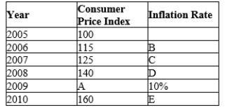 Table 24-1 The table below lists annual consumer price index and inflation rates for a country over the period 2005-2010. Assume the year 2005 is used as the base year.   -Refer to Table 24-1. What belongs in space D? A) 12% B) 154 C) 40% D) 15%