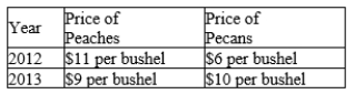 Table 24-2 The table below pertains to Pieway, an economy in which the typical consumer's basket consists of 15 bushels of peaches and 10 bushels of pecans.   -Refer to Table 24-2. If 2013 is the base year, then the inflation rate in 2013 was A) 22.5 percent. B) 2.35 percent. C) 10 percent. D) 4.4 percent.