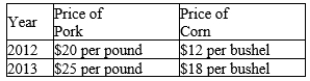 Table 24-3 The table below pertains to Iowan, an economy in which the typical consumer's basket consists of 4 pounds of pork and 3 bushels of corn.   -Refer to Table 24-3. The cost of the basket in 2012 was A) $108. B) $116. C) $112. D) $224.