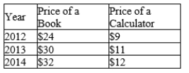 Table 24-4 The table below pertains to Studious, an economy in which the typical consumer's basket consists of 5 books and 10 calculators.   -Refer to Table 24-4. The cost of the basket in 2012 was A) $32. B) $200. C) $210. D) $247.5.