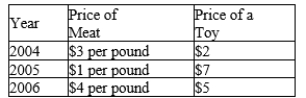 Table 24-5 The table below pertains to Wrexington, an economy in which the typical consumer's basket consists of 20 pounds of meat and 10 toys.   -Refer to Table 24-5. If the base year is 2004, then the CPI in 2004 was A) 0. B) 1. C) 80. D) 100.