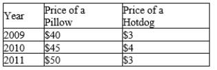 Table 24-6 The table below pertains to Napandsnack, an economy in which the typical consumer's basket consists of 2 pillows and 15 hotdogs.   -Refer to Table 24-6. If the base year is 2010, then the economy's inflation rate in 2010 was A) 10.5 percent. B) 15.0 percent. C) 20.0 percent. D) 25.00 percent.