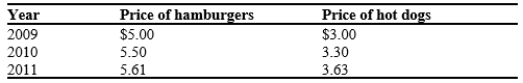 Table 24-7. The table below applies to an economy with only two goods - hamburgers and hot dogs. The fixed basket consists of 4 hamburgers and 8 hot dogs.   -Refer to Table 24-7. If the base year is 2009, then the economy's inflation rate is A) 10 percent in 2010 and 6.36 percent in 2011. B) 10 percent in 2010 and 17 percent in 2011. C) 9.2 percent in 2010 and 6 percent in 2011. D) 8.22 percent in 2010 and 5 percent in 2011.