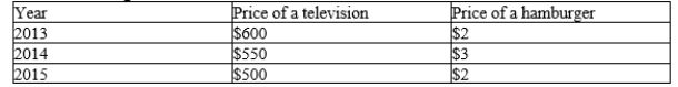 Table 24-8 The table below relates to the economy of Mainland, where the typical consumer's market basket consists of 2 televisions and 300 hamburgers.   -Refer to Table 24-8. The cost of the basket A) increased from 2013 to 2014 and increased from 2014 to 2015. B) increased from 2013 to 2014 and decreased from 2014 to 2015. C) decreased from 2013 to 2014 and increased from 2014 to 2015. D) decreased from 2013 to 2014 and decreased from 2014 to 2015.