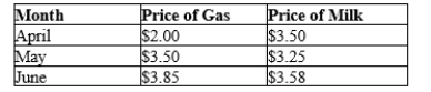 Table 24-9 The table below lists the per gallon prices of gas and milk for the months of April, May, and June. Assume that the typical consumer buys 60 gallons of gas and 4 gallons of milk each month, and that April is the base period.   -Refer to Table 24-9. What is the inflation rate for May? A) 66.4% B) 60.1% C) -4.1% D) 10%