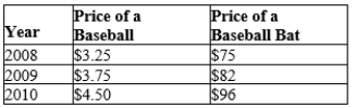 Table 24-10 The table below shows the prices of baseballs and baseball bats for three years. Assume the typical consumer's basket consists of 6 baseballs and 2 baseball bats.   -Refer to Table 24-10. If 2009 is the base year, then the consumer price index was A) 83.00 in 2008, 100.00 in 2009, and 132.50 in 2010. B) 89.97 in 2008, 100.00 in 2009, and 117.43 in 2010. C) 90.88 in 2008, 100.00 in 2009, and 117.43 in 2010. D) 169.50 in 2008, 186.50 in 2009, and 219.00 in 2010.
