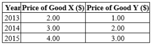 Table 24-15 ​ The following table shows the prices of good X and good Y for 2013-2015. In addition, assume the basket of goods used to compute the Consumer Price Index consists of 3 units of good X and 4 units of good Y. ​   ​ -Refer to Table 24-15. The inflation rate in 2015 was approximately A) ​41%. B) ​70%. C) ​140%. D) ​240%.