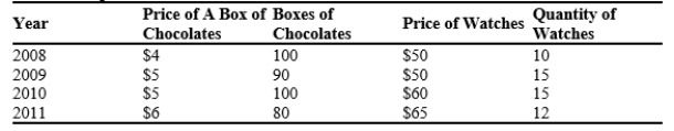 Table 23-11 The country of Batavia produces only chocolates and watches. Below is a table with recent information on Batavia production and prices. The base year is 2009. Prices and Quantities   -Refer to Table 23-11. What was nominal GDP, real GDP, and the GDP deflator for 2010? Show your work.