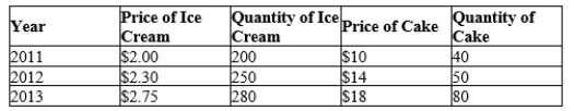 Table 23-11 Table 23-12 A country produces only ice cream and cake in the quantities and prices listed below. Use 2011 as the base year.   -Refer to Table 23-12. Calculate real and nominal GDP for the year 2013.