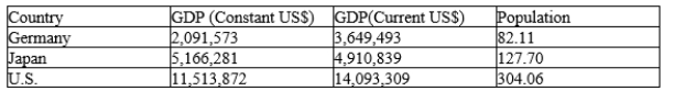 The information for 2008 in millions in the table below was reported by the World Bank. On the basis of this information, which list below contains the correct ordering of real GDP per person from highest to lowest?   A) Japan, Germany, United States B) Japan, United States, Germany C) Germany, United States, Japan D) United States, Japan, Germany