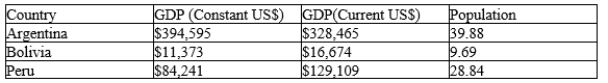 The information below for 2008 in millions was reported by the World Bank. On the basis of this information, which list below contains the correct ordering of GDP per person from highest to lowest?   A) Argentina, Bolivia, Peru B) Argentina, Peru, Bolivia C) Bolivia, Argentina, Peru D) Peru, Bolivia, Argentina