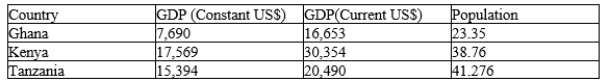 The information below for 2008 in millions was reported by the World Bank. On the basis of this information, which list below contains the correct ordering of GDP per person from highest to lowest?   A) Ghana, Kenya, Tanzania B) Ghana, Tanzania, Kenya C) Kenya, Tanzania, Ghana D) Kenya, Ghana, Tanzania