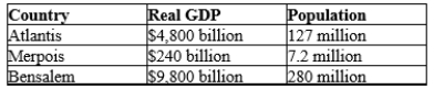 On the basis of the information presented in the table below, which presents the correct ordering of real GDP per person from highest to lowest?   A) Atlantis, Merpois, Bensalem B) Bensalem, Atlantis, Merpois C) Atlantis, Bensalem, Merpois D) Bensalem, Merpois, Atlantis