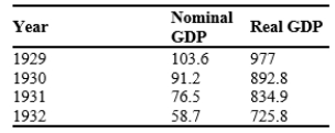 Table 23-4 The table below reports nominal and real GDP for the U.S. from 1929 to 1932.   -Refer to Table 23-4. What was the growth rate of real GDP for 1930? A) -8.62%. Real GDP is a better gauge of economic well-being than nominal GDP. B) -8.62%. Nominal GDP is a better gauge of economic well-being than real GDP. C) -9.43%. Real GDP is a better gauge of economic well-being than nominal GDP. D) -9.43%. Nominal GDP is a better gauge of economic well-being than real GDP.