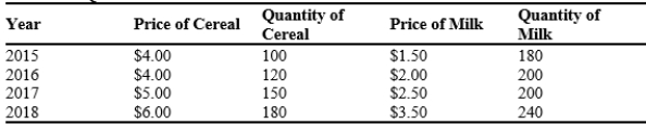 Table 23-5 The country of Caspir produces only cereal and milk. Quantities and prices of these goods for the last several years are shown below. The base year is 2015. Prices and Quantities   -Refer to Table 23-5. This country's inflation rate from 2016 to 2017 was A) 25.0%. B) 23.1%. C) 26.1%. D) 18.8%.