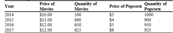 Table 23-10 A hypothetical country of Lahland produces only movies and popcorn. Quantities and prices of these goods for the last several years are shown below. The base year is 2015 . Prices and Quantities   -Refer to Table 23-10. What was this country's nominal GDP in 2014? A) $9,500 B) $10,000 C) $10,200 D) $10,500