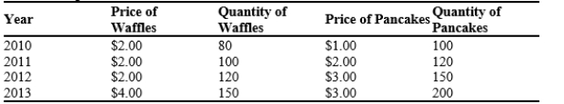 Table 23-6 The table below contains data for the country of Batterland, which produces only waffles and pancakes. The base year is 2013 . Prices and Quantities   -Refer to Table 23-6. In 2010, this country's nominal GDP was A) $260. B) $440. C) $620. D) $760.