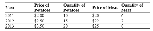 Table 23-8 A country produces only meat and potatoes in the quantities and prices listed below. Use 2011 as the base year.   -Refer to Table 23-8. In 2012, nominal GDP is A) $191.50, and real GDP is $170. B) $157, and real GDP is $170. C) $191.50, and real GDP is $157. D) $170, and real GDP is $227.50.