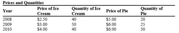 Table 23-9 A country produces only ice cream and pie. Quantities and prices of these goods for the last several years are shown below. The base year is 2008.   -Refer to Table 23-9. In 2009, this country's A) real GDP was $250, and the GDP deflator was 125. B) real GDP was $250, and the GDP deflator was 120. C) real GDP was $240, and the GDP deflator was 125. D) real GDP was $240, and the GDP deflator was 120.