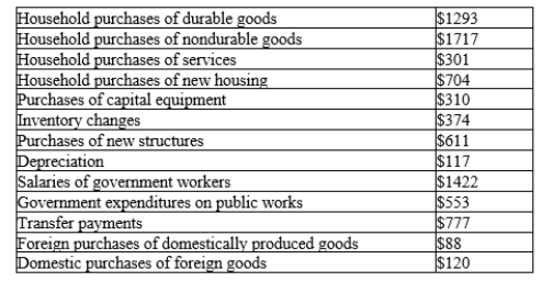 Table 23-2 The table below contains data for country A for the year 2010.   -Refer to Table 23-2. What was country A's GDP in 2010? A) $6359 B) $7136 C) $7253 D) $8147