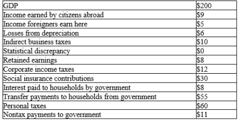 Table 23-1 The table below contains data for Chereaux for the year 2015.   -Refer to Table 23-1. Gross national product for Chereaux in 2015 is A) $186. B) $214. C) $200. D) $204.