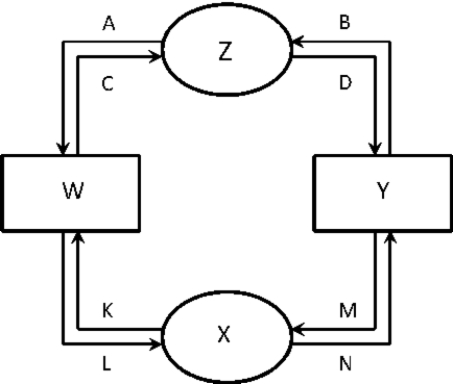 Figure 23-1. ​   -Refer to Figure 23-1. Which of the following correctly identifies the flow of dollars? A) W, X, Y and Z B) K, M, L and N C) C, K, M and D D) A, L, N and B