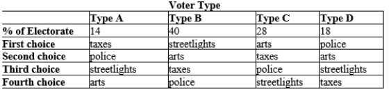 Table 22-23 The town of Franklin is facing a severe budget shortage. The town administrator has proposed four options to balance the budget: increase property taxes (taxes), cut the school arts budget (arts), turn off half of the streetlights in the town (streetlights), reduce police patrols (police). Exactly one of the four choices will prevail, and the choice will be made by way of pairwise voting, with the majority determining the outcome on each vote. The preferences of the voters are summarized in the table below. Refer to Table 22-23. If a Borda count is used, which option will win?
