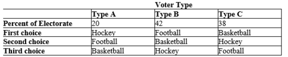 Table 22-24 The citizens of Mayville are having a severe budget shortage and are faced with eliminating athletics from the town high school. The town administrator has determined that the town can afford to maintain one sport. Exactly one of the three choices will prevail, and the choice will be made by way of pairwise voting, with the majority determining the outcome on each vote. The preferences of the voters are summarized in the table below. Refer to Table 22-24. If the town administrator asks voters to choose first between hockey and basketball and then between the winner of the first vote and football, which sport will win the final vote?
