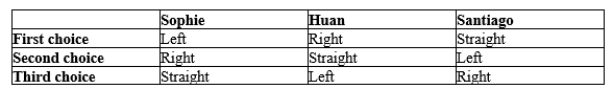 Table 22-25 Sophie, Huan, and Santiago are lost with no map or GPS available. They come to an intersection at which they can turn left, turn right, or continue going straight. Their preferences are summarized in the table.   -Refer to Table 22-25. If the travelers decide to use a Borda count, what is the result?