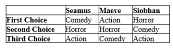 Table 22-3 Three family members -- Seamus, Maeve, and Siobhan -- are deciding what type of movie to attend. The three choices are an action adventure, comedy, or horror. The first, second, and third choices for each person are as indicated in the table below.   -Refer to Table 22-3. If the voting method is a Borda count, which alternative will be chosen? A) Comedy B) Action C) Horror D) None of the above is correct; a Borda count fails to produce a winner in this instance.