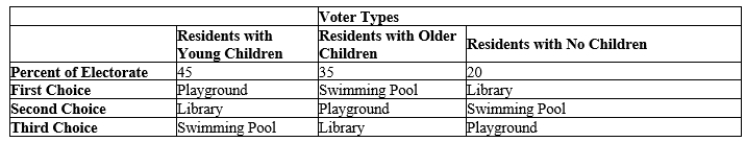 Table 22-4 The fortunate residents of Anytown have a budget surplus. The mayor decided that it is only fair to have the residents vote on what to do with the surplus. The mayor has narrowed the options down to three possible projects: a playground, a library, or a swimming pool. The voters fall into three categories and have preferences as illustrated in the table.   -Refer to Table 22-4. If the mayor asks the residents to choose between the playground and the library using pairwise voting, A) the playground wins by 45%. B) the playground wins by 60%. C) the library wins by 20%. D) the library wins by 80%.