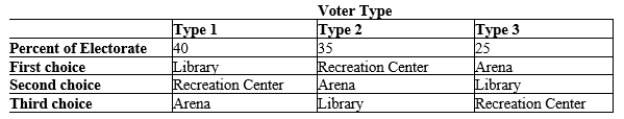 Table 22-5 The citizens of Anytown will decide whether to build a new library, a recreation center, or an arena. Exactly one of the three choices will prevail, and the choice will be made by way of pairwise voting, with the majority determining the outcome on each vote. The preferences of the voters are summarized in the table below.   -Refer to Table 22-5. If the citizens of Anytown use a Borda count, rather than pairwise majority voting, to decide what to build, then they will build a new A) library. B) recreation center. C) arena. D) None of the above is correct; a Borda count fails to produce a winner in this instance.