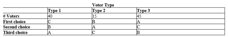 Table 22-6   -Refer to Table 22-6. The table shows the preferences of 100 voters over three possible outcomes: A, B, and C. Which of the following statements is true? A) In pairwise majority voting, B is preferred to A, A is preferred to C, and B is preferred to C. B) In pairwise majority voting, C is preferred to B, B is preferred to A, and C is preferred to A. C) In pairwise majority voting, B is preferred to A, A is preferred to C, and C is preferred to B. D) In pairwise majority voting, A is preferred to C, C is preferred to B, and A is preferred to B.