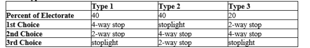 Table 22-7 Suppose that residents of a town are asked to vote on the best way to improve the safety of an intersection. The three choices are: a stoplight, a 4-way stop, and a 2-way stop. The voters are divided into three groups based on their preferences. Voter Type   -Refer to Table 22-7. If the first vote pits a 2-way stop against a 4-way stop and the second vote pits a stoplight against the winner of the first vote, then the outcome is as follows: A) 2-way stop wins the first vote and 2-way stop wins the second vote, so the town installs a 2-way stop. B) 2-way stop wins the first vote and stoplight wins the second vote, so the town installs a stoplight. C) 4-way stop wins the first vote and 4-way stop wins the second vote, so the town installs a 4-way stop. D) 4-way stop wins the first vote and stoplight wins the second vote, so the town installs a stoplight.