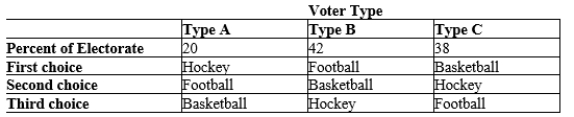 Table 22-8 The citizens of Mayville are having a severe budget shortage and are faced with eliminating athletics from the town high school. The town administrator has determined that the town can afford to maintain one sport. Exactly one of the three choices will prevail, and the choice will be made by way of pairwise voting, with the majority determining the outcome on each vote. The preferences of the voters are summarized in the table below.   -Refer to Table 22-8. If a Borda count is used, what will be the outcome of the voting? A) Basketball will win. B) Football will win. C) Hockey will win. D) Football and basketball will tie.