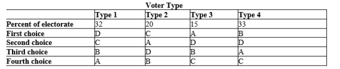 Table 22-9   -Refer to Table 22-9. The table shows the preferences of four types of voters over four possible outcomes: A, B, C, and D. In addition, the table shows the percentage of voters of each type. Suppose that, for some reason, D is eliminated as a possible option. Using a Borda count election, with 3 points for the best choice, 2 points for the second best choice, and 1 point for the last choice, which outcome would win this election? A) A B) B C) C D) There would be a three-way tie.