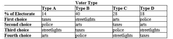 Table 22-10 The town of Franklin is facing a severe budget shortage. The town administrator has proposed four options to balance the budget: increase property taxes (taxes) , cut the school arts budget (arts) , turn off half of the streetlights in the town (streetlights) , reduce police patrols (police) . Exactly one of the four choices will prevail, and the choice will be made by way of pairwise voting, with the majority determining the outcome on each vote. The preferences of the voters are summarized in the table below.   -Refer to Table 22-10. If a Borda count is used, which option will win? A) arts B) police C) streetlights D) taxes