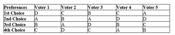 Table 22-11 Five voters must choose from among four options: A, B, C, or D. Each voter's preferences are summarized in the table below. Options higher in the table are more preferred by the voter.   -Refer to Table 22-11. If the vote were conducted according to a modified Borda count system where each person's first choice receives 10 points, second choice 5 points, third choice 3 points and fourth choice 1 point, the result would be that A) A would win. B) B would win. C) C would win. D) D would win.
