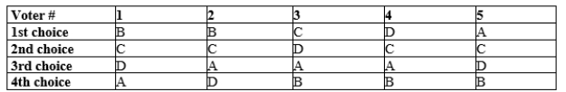 Table 22-12 The following table shows the preferences for the five voters in a city regarding how to deal with the city's diseased trees.   A = do nothing B = follow the expert's advice to remove every tree C = remove every 4th tree now and perhaps more later D = use an untested spraying alternative -Refer to Table 22-12. Consider the public policy for dealing with diseased trees. Based on the preferences in the table, which of the following statements is correct? A) Outcome D is preferred to outcome C overall. B) Outcome B is preferred to outcome C overall. C) Outcome D is preferred to outcome B overall. D) Outcome A is preferred to outcome D overall.