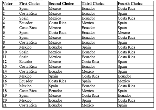 Table 22-13 A high school Spanish class and their teacher are planning to take a Spring Break trip abroad but they have to decide where to go. They have narrowed the options to: Spain, Mexico, Ecuador, and Costa Rica. The voters' preferences are shown in the table below.   -Refer to Table 22-13. In a pairwise election between Costa Rica and Ecuador and then a second election between the winner and Mexico, which countries are chosen? A) Costa Rica is chosen in the in the first and second elections. B) Costa Rica is chosen in the first election and Mexico is chosen in the second. C) Ecuador is chosen in the first and second elections. D) Ecuador is chosen in the first election and Mexico is chosen in the second.