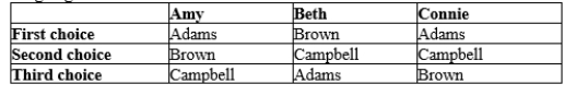 Table 22-14 Amy, Beth, and Connie are on a hiring committee. They have interviewed 3 candidates identified by their last names and are going to vote on which one is hired.   ' -Refer to Table 22-14. Which results for pairwise voting are correct? A) In a vote between Adams and Campbell, and then a vote between the winner and Brown, Adams wins. B) In a vote between Brown and Campbell, and then a vote between the winner and Adams, Adams wins. C) Both A and B are correct. D) Neither A nor B is correct.