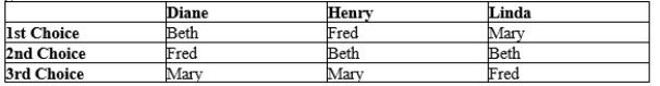 Table 22-15 Diane, Henry, and Linda are voting for who to promote. They can only promote one candidate. Their preferences are given in the table below.   -Refer to Table 22-15. Which of the following statements is correct regarding the Condorcet paradox and the results of pairwise voting by Henry, Diane, and Linda? A) The paradox implies that pairwise voting never produces transitive preferences, and so the voting by Henry, Diane, and Linda fails to produce transitive preferences. B) The paradox implies that pairwise voting sometimes (but not always)  produces transitive preferences, and the voting by Henry, Diane, and Linda does produce transitive preferences. C) The paradox implies that pairwise voting sometimes (but not always)  fails to produce transitive preferences, and the voting by Henry, Diane, and Linda fails to produce transitive preferences. D) The paradox does not apply to the case at hand, because Henry's preferences are not individually transitive.